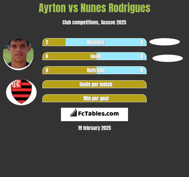 Ayrton vs Nunes Rodrigues h2h player stats