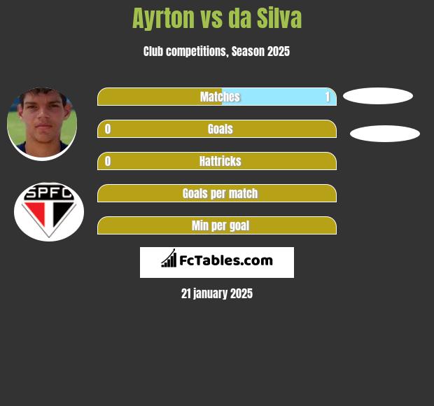 Ayrton vs da Silva h2h player stats