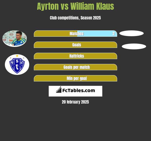 Ayrton vs William Klaus h2h player stats