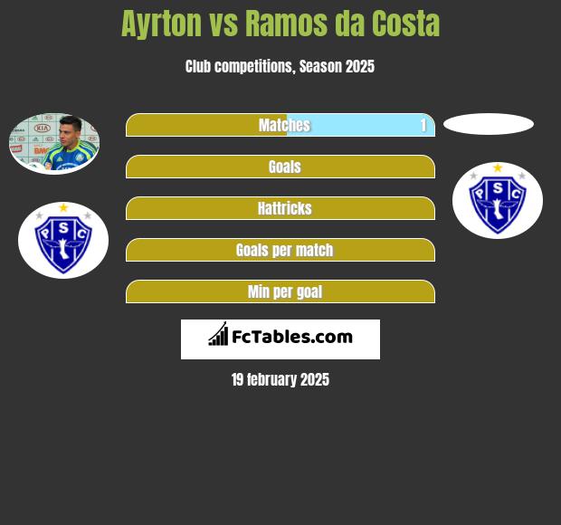 Ayrton vs Ramos da Costa h2h player stats