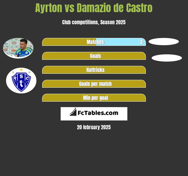 Ayrton vs Damazio de Castro h2h player stats