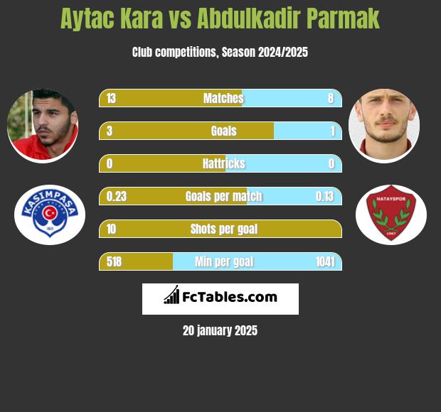 Aytac Kara vs Abdulkadir Parmak h2h player stats