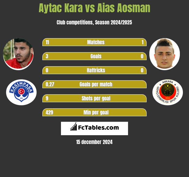 Aytac Kara vs Aias Aosman h2h player stats