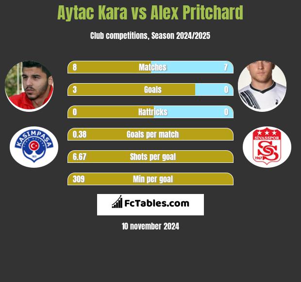 Aytac Kara vs Alex Pritchard h2h player stats