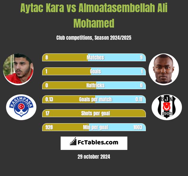 Aytac Kara vs Almoatasembellah Ali Mohamed h2h player stats