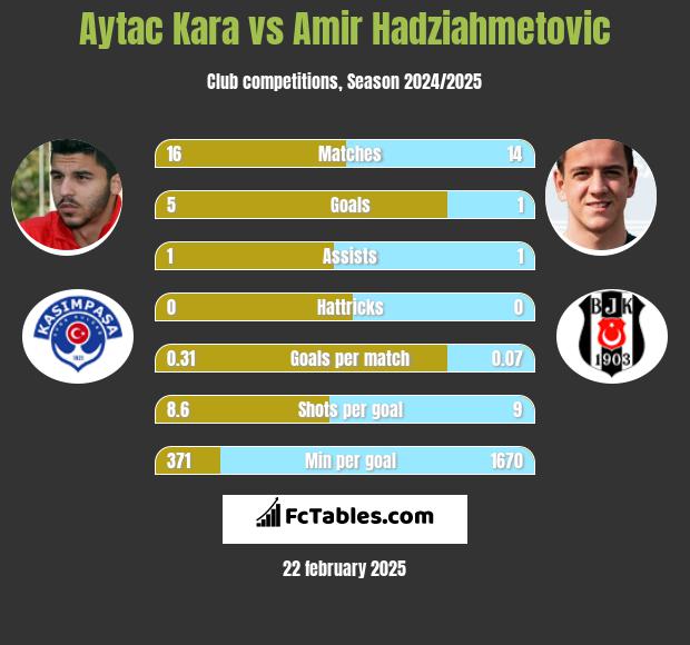 Aytac Kara vs Amir Hadziahmetovic h2h player stats