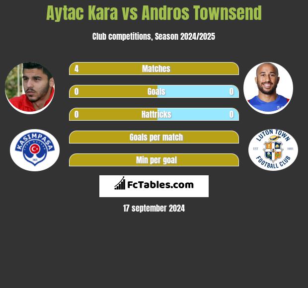 Aytac Kara vs Andros Townsend h2h player stats