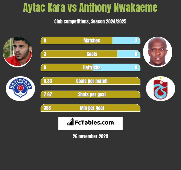 Aytac Kara vs Anthony Nwakaeme h2h player stats