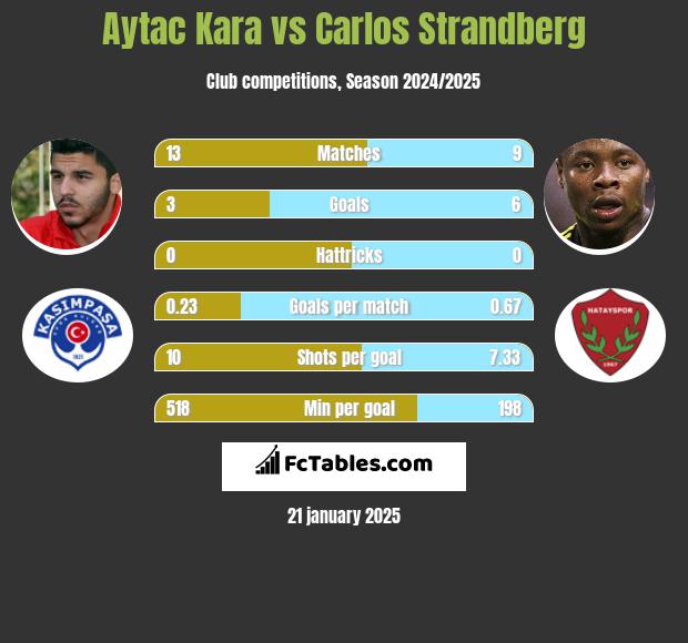 Aytac Kara vs Carlos Strandberg h2h player stats