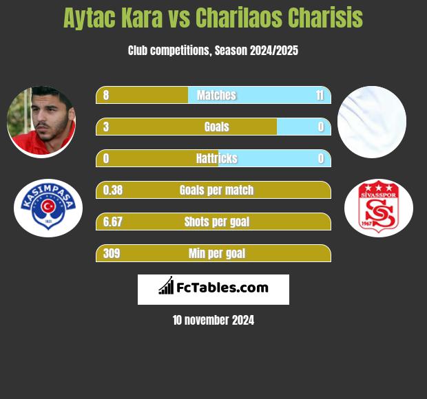 Aytac Kara vs Charilaos Charisis h2h player stats