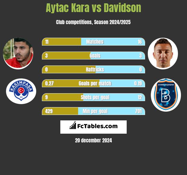 Aytac Kara vs Davidson h2h player stats