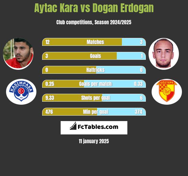 Aytac Kara vs Dogan Erdogan h2h player stats