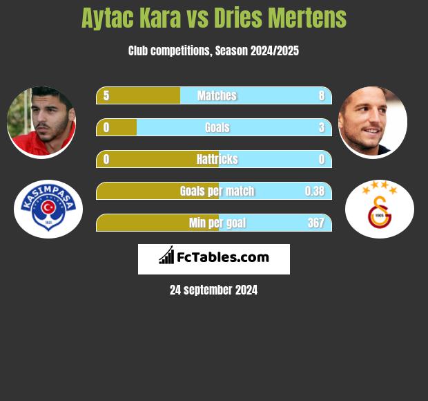 Aytac Kara vs Dries Mertens h2h player stats