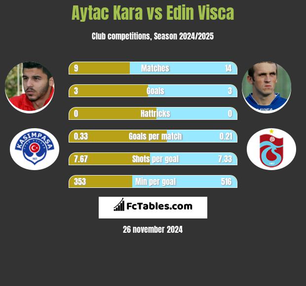 Aytac Kara vs Edin Visća h2h player stats