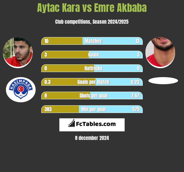 Aytac Kara vs Emre Akbaba h2h player stats