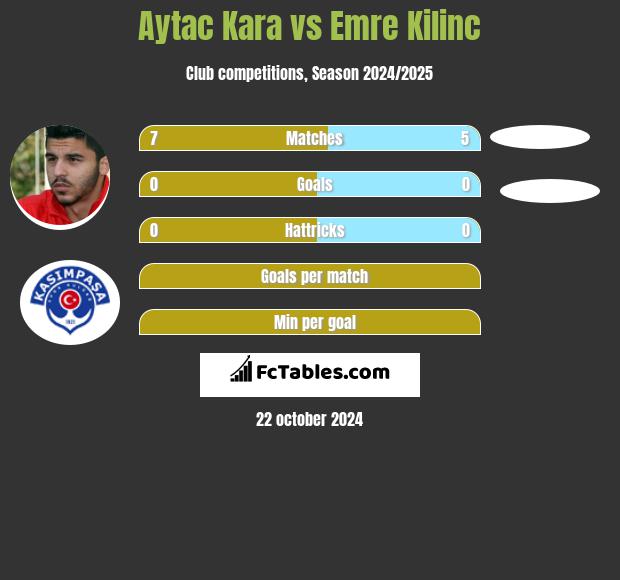 Aytac Kara vs Emre Kilinc h2h player stats