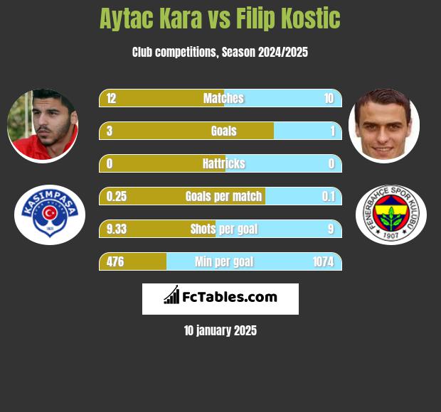 Aytac Kara vs Filip Kostic h2h player stats