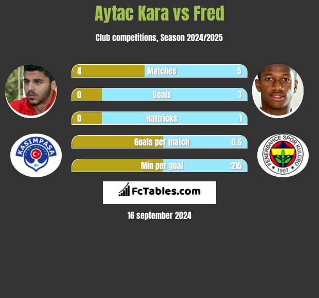 Aytac Kara vs Fred h2h player stats