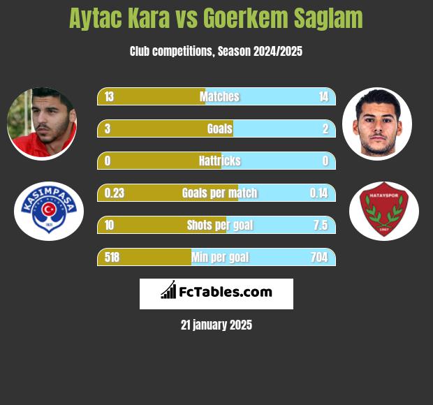 Aytac Kara vs Goerkem Saglam h2h player stats