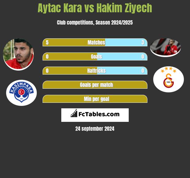 Aytac Kara vs Hakim Ziyech h2h player stats