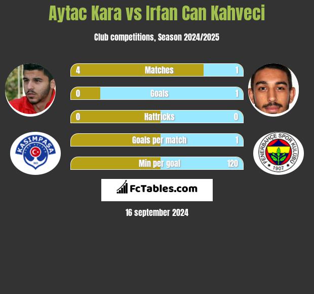 Aytac Kara vs Irfan Can Kahveci h2h player stats