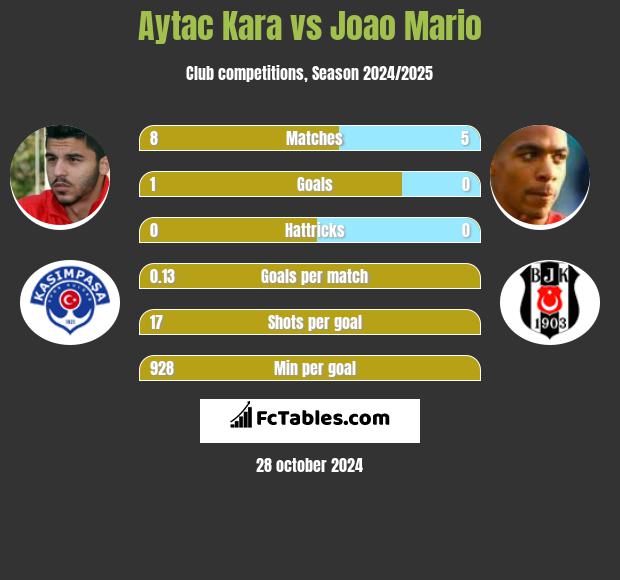 Aytac Kara vs Joao Mario h2h player stats