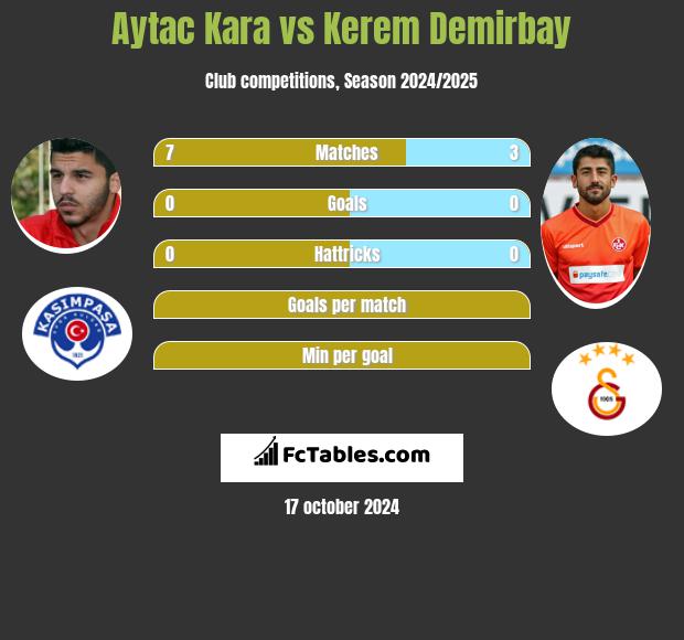 Aytac Kara vs Kerem Demirbay h2h player stats