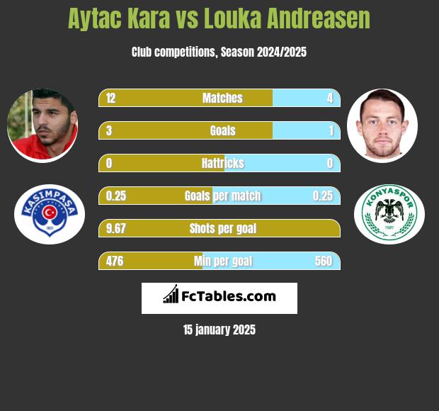 Aytac Kara vs Louka Andreasen h2h player stats