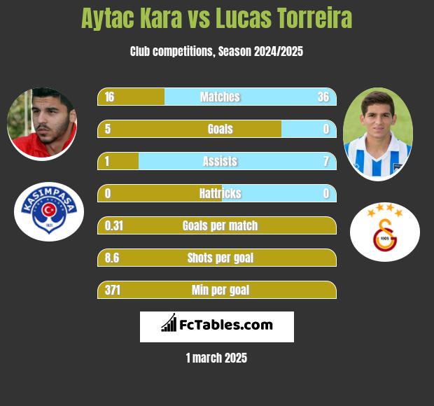 Aytac Kara vs Lucas Torreira h2h player stats