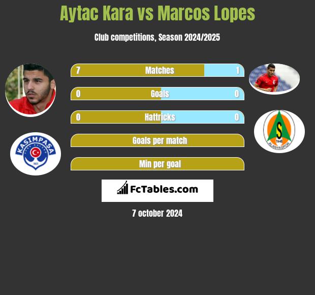 Aytac Kara vs Marcos Lopes h2h player stats