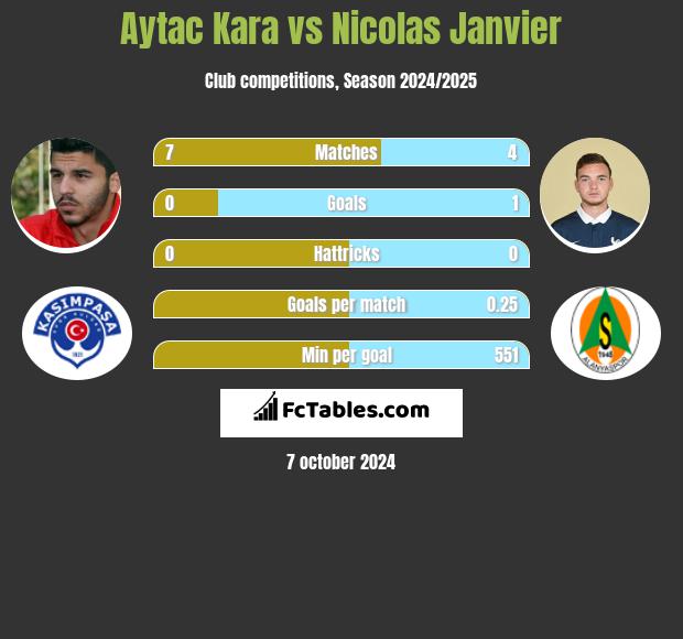 Aytac Kara vs Nicolas Janvier h2h player stats