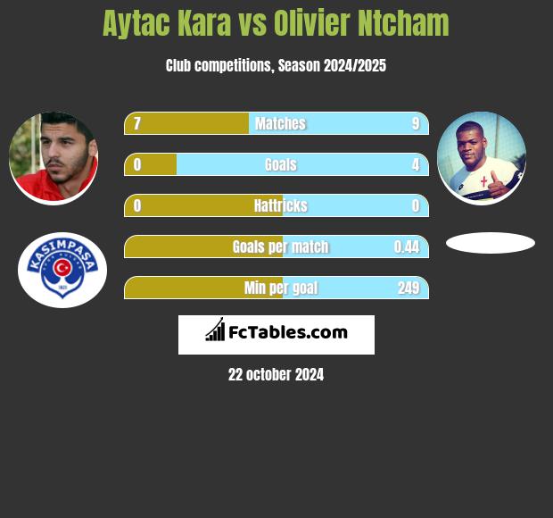 Aytac Kara vs Olivier Ntcham h2h player stats