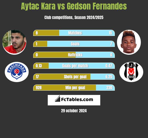 Aytac Kara vs Gedson Fernandes h2h player stats