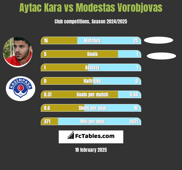 Aytac Kara vs Modestas Vorobjovas h2h player stats