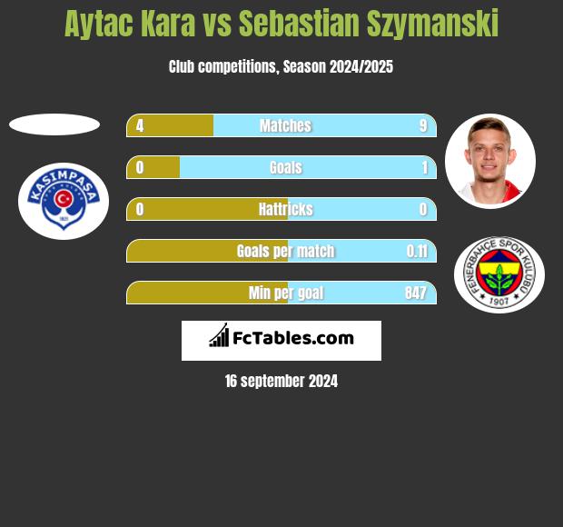 Aytac Kara vs Sebastian Szymanski h2h player stats