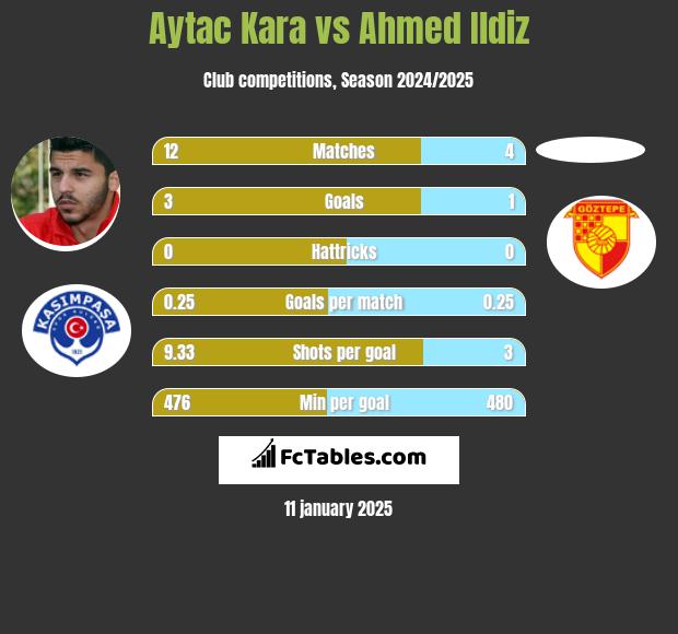 Aytac Kara vs Ahmed Ildiz h2h player stats