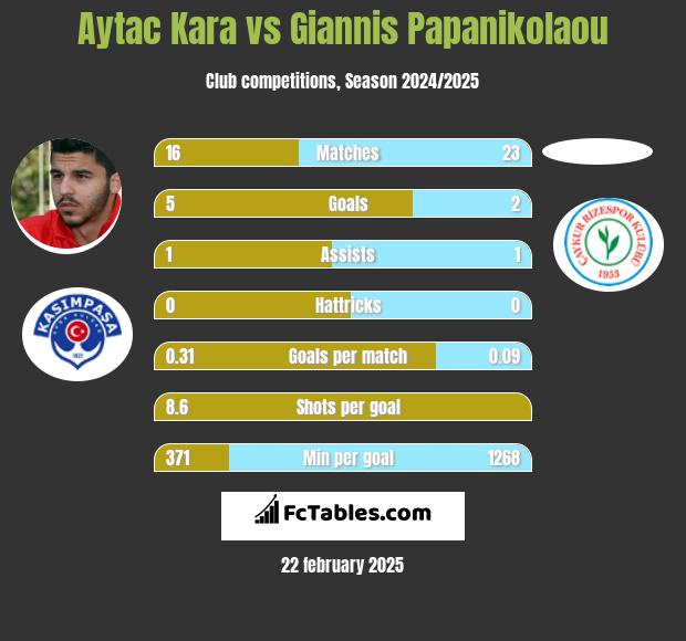 Aytac Kara vs Giannis Papanikolaou h2h player stats