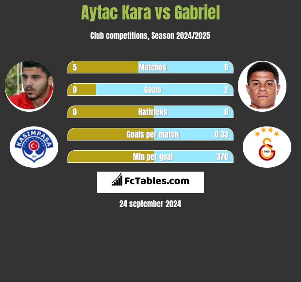 Aytac Kara vs Gabriel h2h player stats