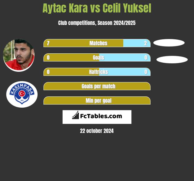 Aytac Kara vs Celil Yuksel h2h player stats