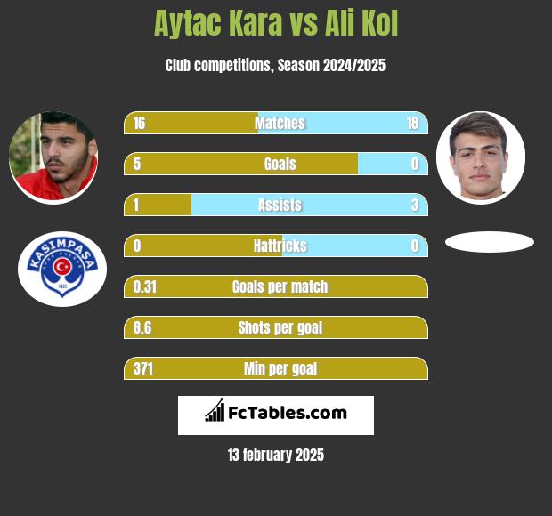 Aytac Kara vs Ali Kol h2h player stats