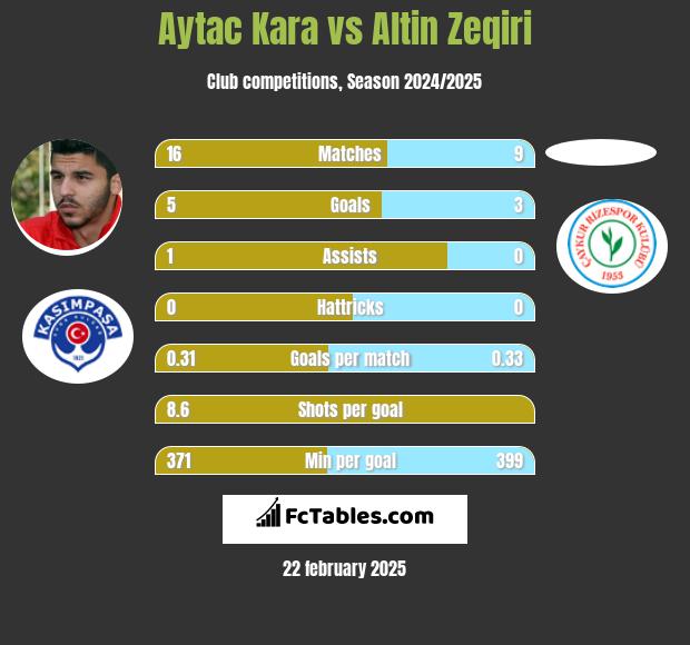 Aytac Kara vs Altin Zeqiri h2h player stats