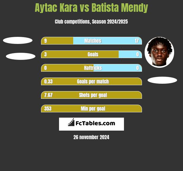 Aytac Kara vs Batista Mendy h2h player stats