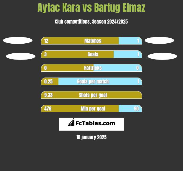 Aytac Kara vs Bartug Elmaz h2h player stats