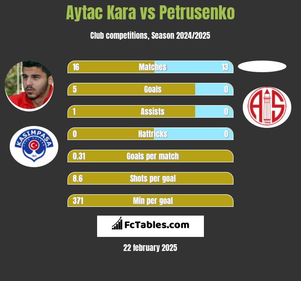 Aytac Kara vs Petrusenko h2h player stats