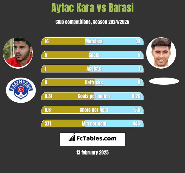 Aytac Kara vs Barasi h2h player stats