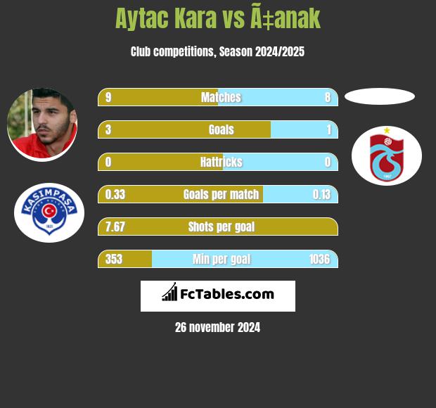 Aytac Kara vs Ã‡anak h2h player stats