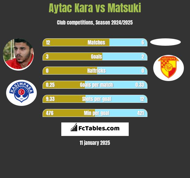 Aytac Kara vs Matsuki h2h player stats