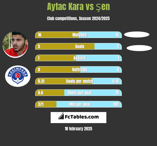 Aytac Kara vs Şen h2h player stats