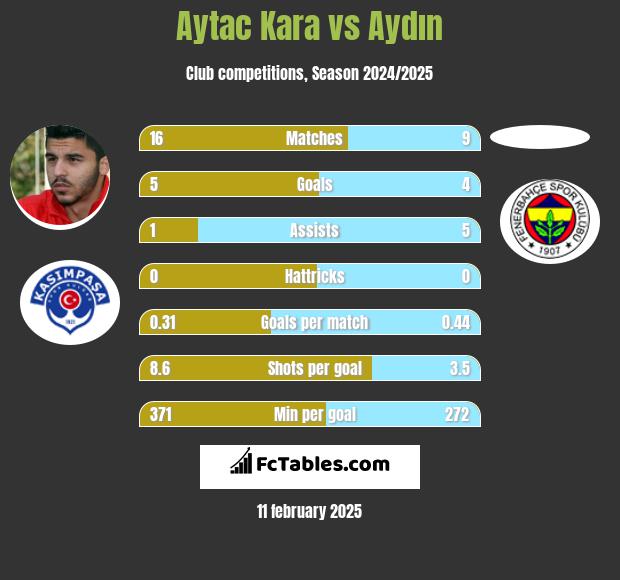 Aytac Kara vs Aydın h2h player stats