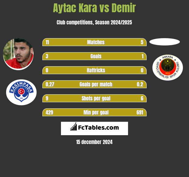 Aytac Kara vs Demir h2h player stats